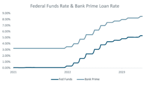 Federal Funds Rate