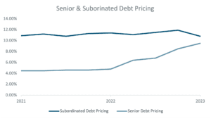 Senior and Suborinated Debt Pricing