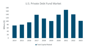US Private Debt Fund Market